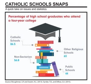 Catholic school college attendance